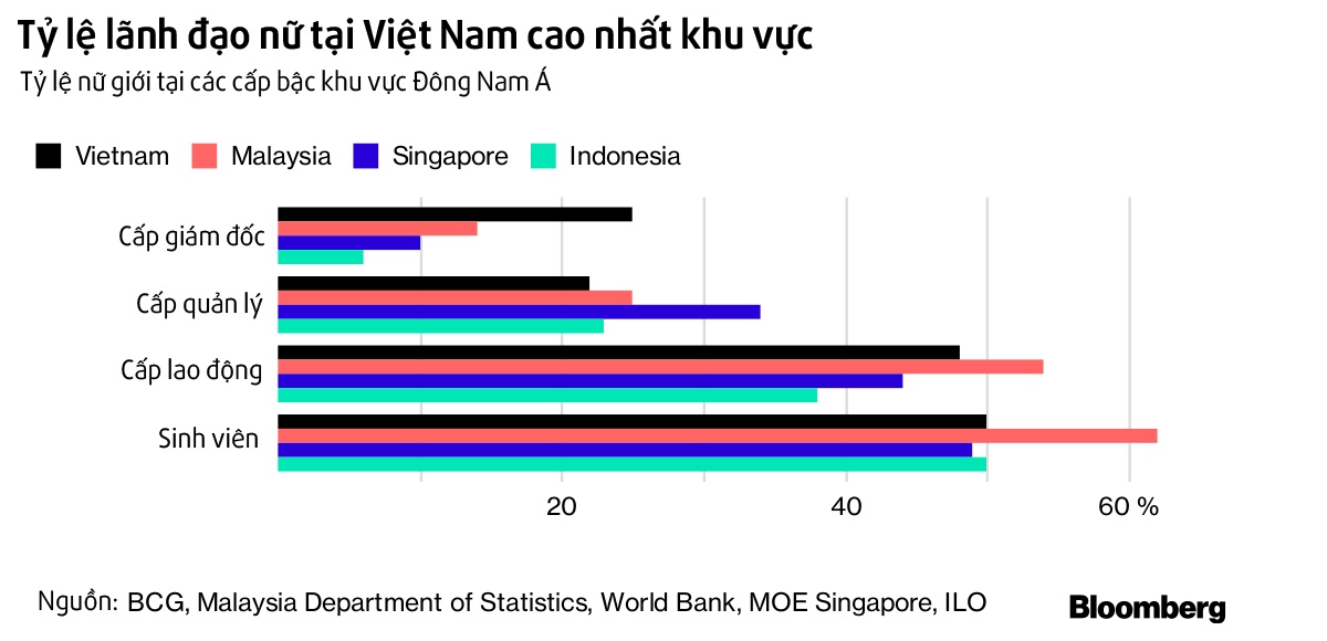 tỷ lệ sếp nữ ở việt nam ảnh 1 ty le sep nu o viet nam anh 1