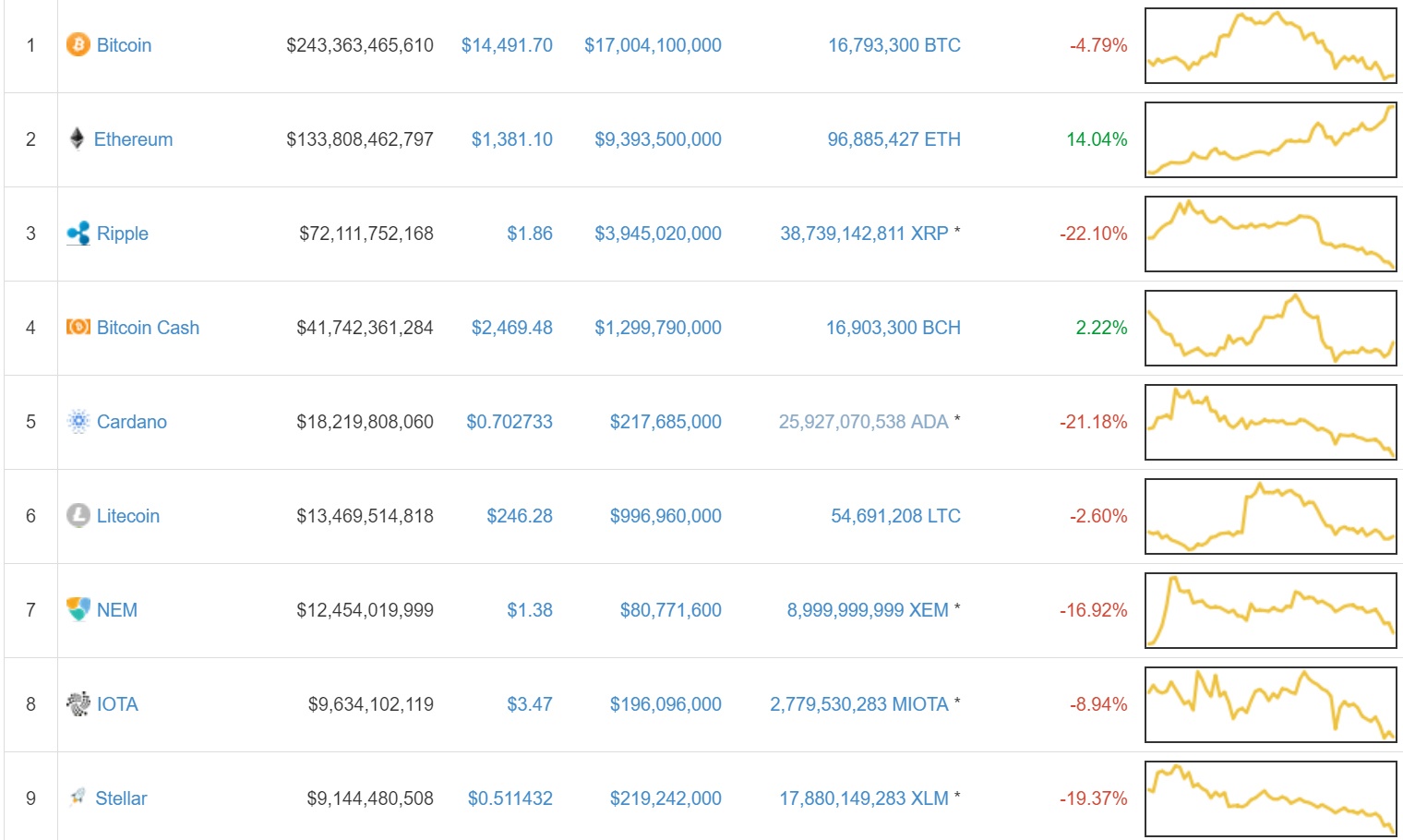 tiền ảo mất giá ethereum tăng giá ảnh 1 tien ao mat gia ethereum tang gia anh 1