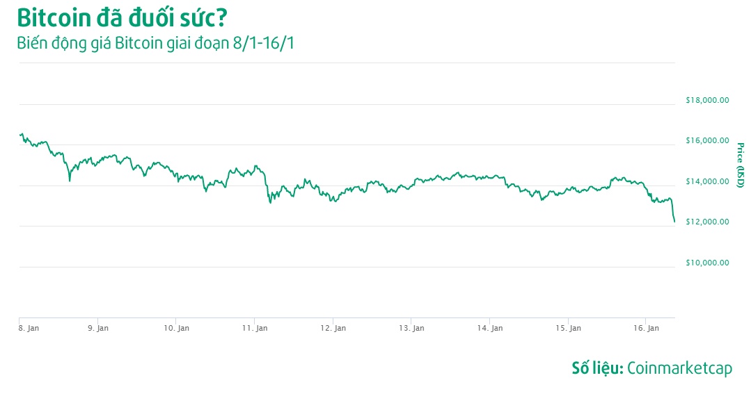 tiền ảo liên tục mất giá ảnh 2 tien ao lien tuc mat gia anh 2