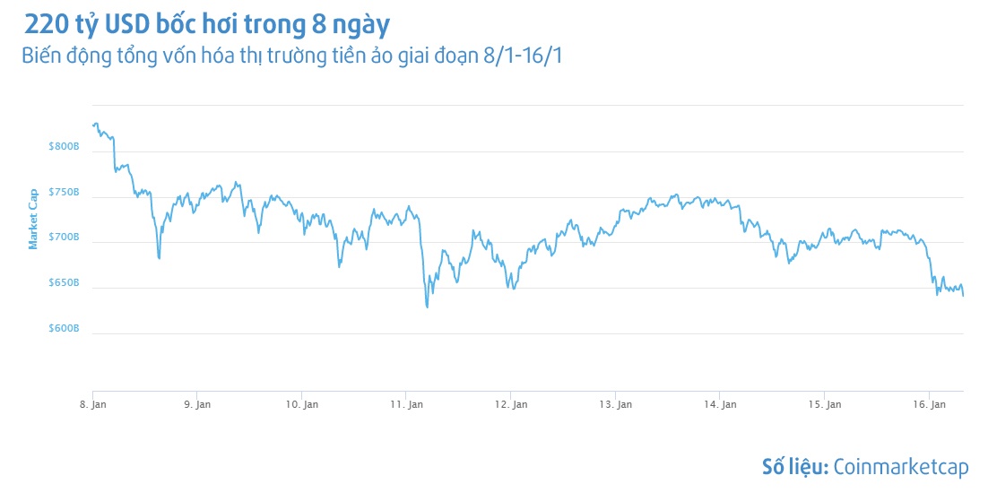 tiền ảo liên tục mất giá ảnh 1 tien ao lien tuc mat gia anh 1
