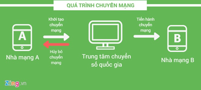 bao giờ có chuyển mạng giữ số ảnh 2 bao gio co chuyen mang giu so anh 2