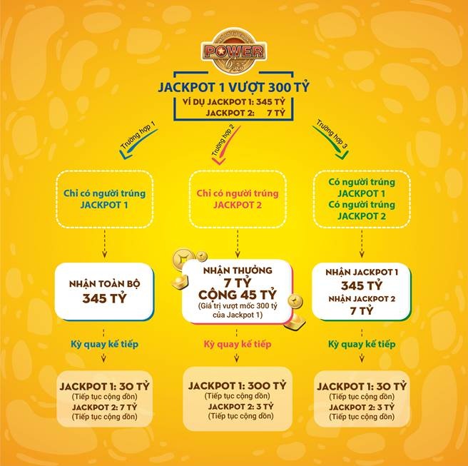 vietlott tăng giải thưởng như thế nào ảnh 1 vietlott tang giai thuong nhu the nao anh 1