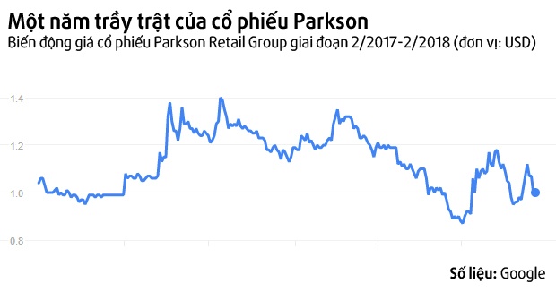 parkson làm ăn thua lỗ ảnh 1 parkson lam an thua lo anh 1