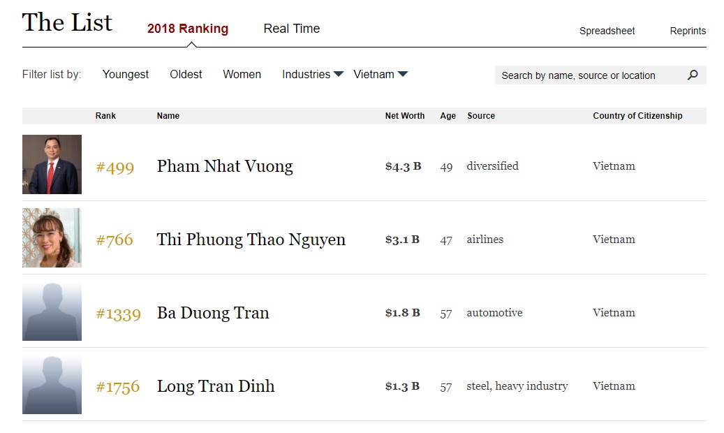 việt nam có bao nhiêu tỷ phú USD ảnh 1 viet nam co bao nhieu ty phu USD anh 1