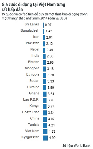 giá cước di động việt nam có đắt không ảnh 2 gia cuoc di dong viet nam co dat khong anh 2