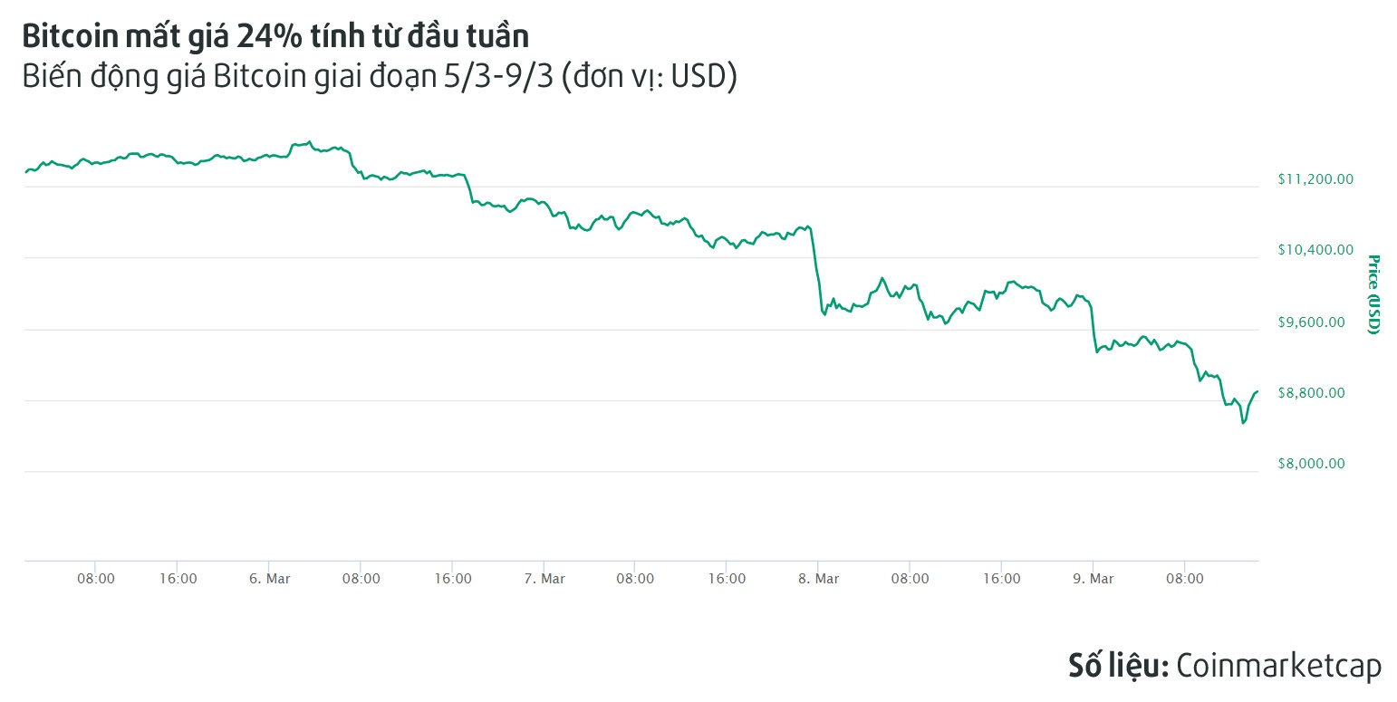 gia bitcoin 9/3 anh 1