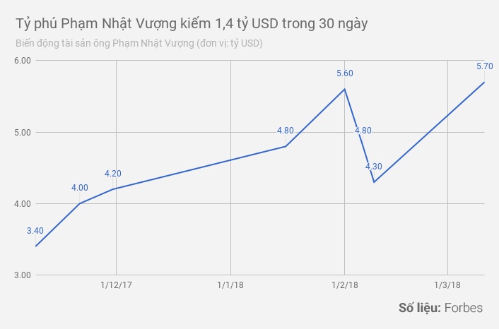 tỷ phú phạm nhật vượng kiếm tiền như thế nào ảnh 2 ty phu pham nhat vuong kiem tien nhu the nao anh 2