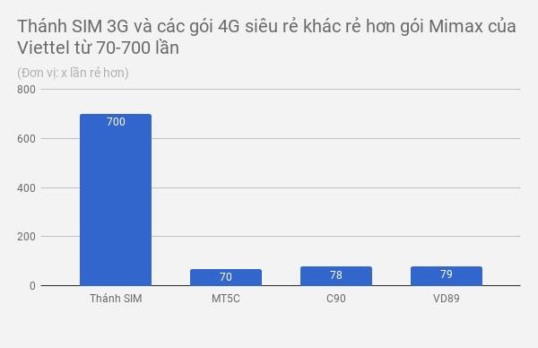 cac goi 4g re anh 3