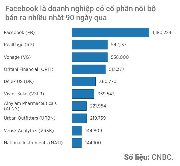 Cổ phiếu Facebook tiếp tục lao dốc, 50 tỷ USD vốn hóa 'bay hơi' ảnh 2 Co phieu Facebook tiep tuc lao doc, 50 ty USD von hoa 'bay hoi' anh 2