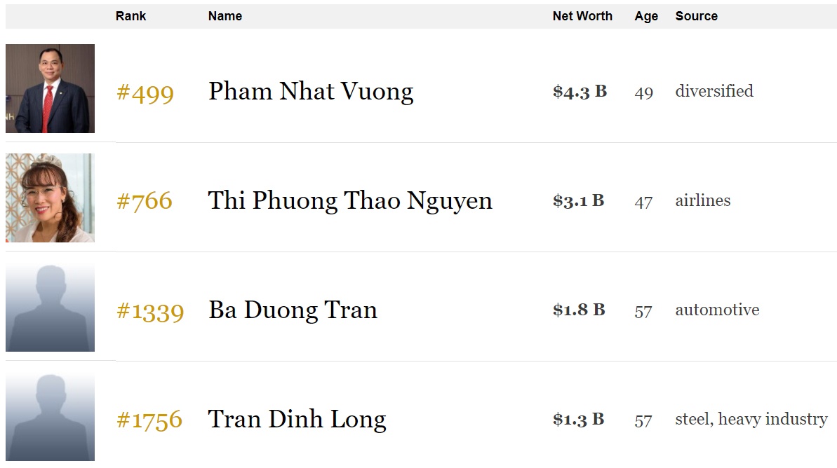 ai la nguoi giau nhat viet nam anh 1