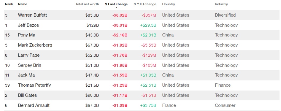 giới siêu giàu mất tiền ảnh 1 gioi sieu giau mat tien anh 1