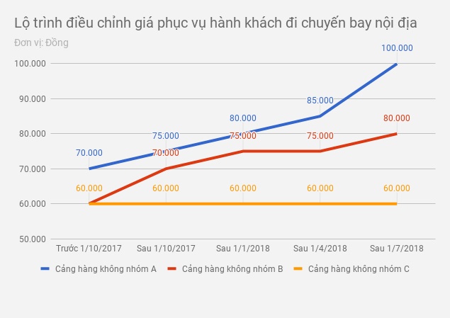 tăng giá vé máy bay ảnh 1 tang gia ve may bay anh 1