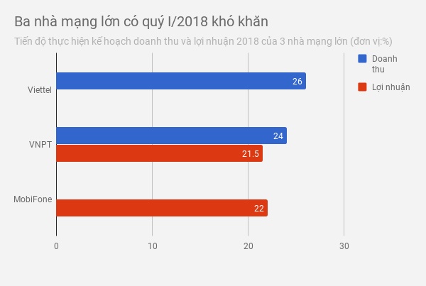 doanh thu viettel mobifone vinaphone 2018 ảnh 1 doanh thu viettel mobifone vinaphone 2018 anh 1