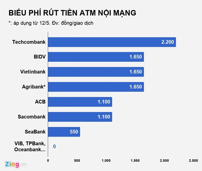 tăng phí rút tiền atm ảnh 2 tang phi rut tien atm anh 2