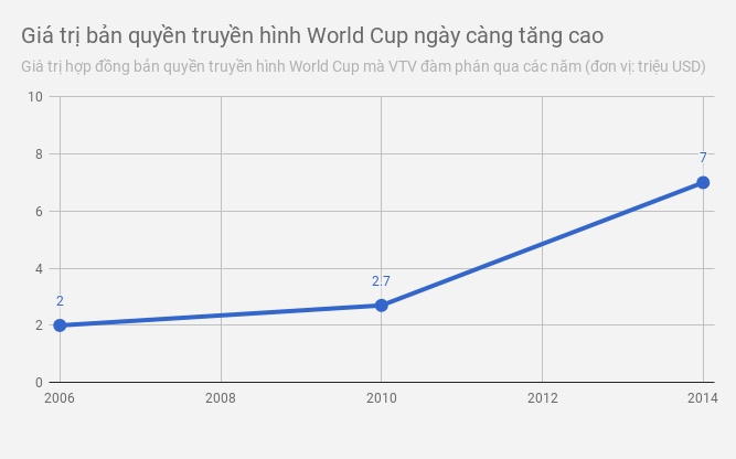 việt nam đã mua bản quyền world cup chưa ảnh 2 viet nam da mua ban quyen world cup chua anh 2
