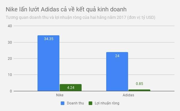 nike va adidas hang nao lon hon anh 3