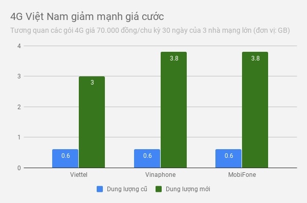 4g mạng nào rẻ nhất ảnh 1 4g mang nao re nhat anh 1
