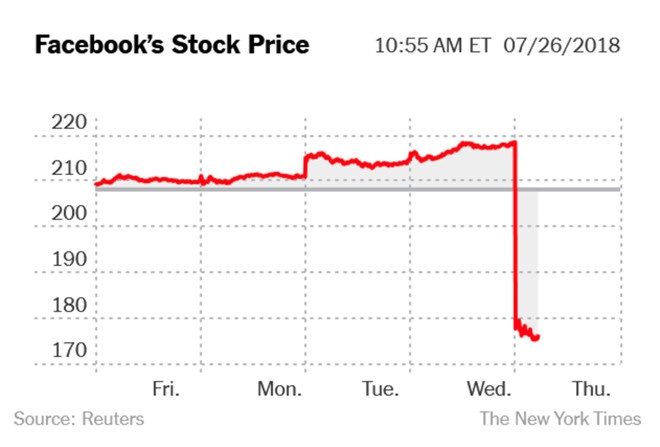 co phieu facebook mat gia anh 3