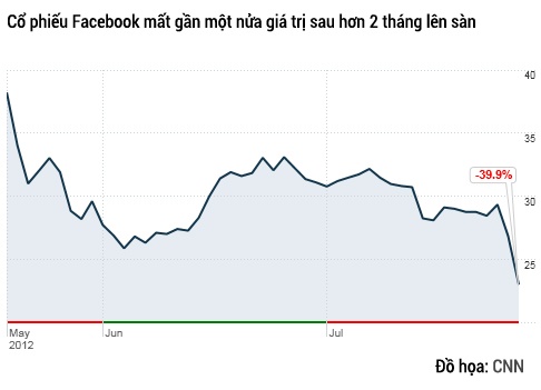 cổ phiếu facebook mất giá ảnh 1 co phieu facebook mat gia anh 1