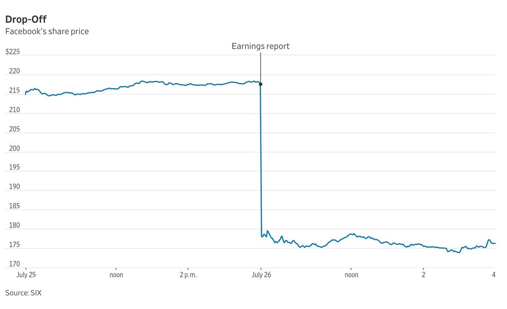co phieu Facebook mat gia anh 2