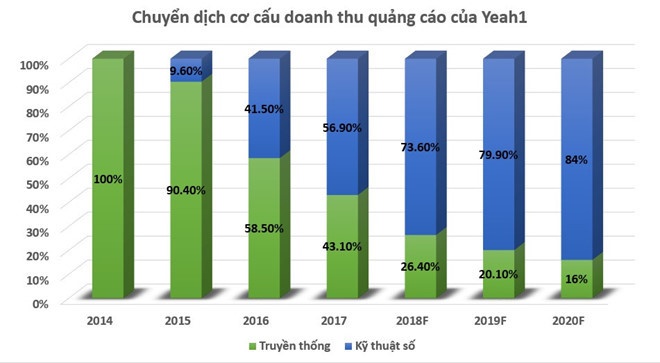 có nên mua cổ phiếu yeah1 ảnh 3 co nen mua co phieu yeah1 anh 3