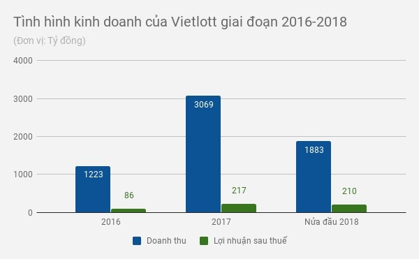 doanh thu vietlott 2018 anh 1