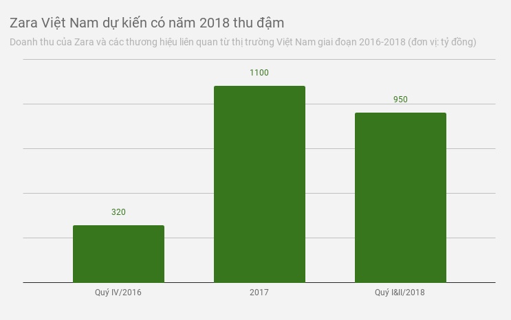 doanh thu h m zara anh 2
