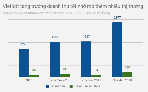 doanh thu vietlott 2018 ảnh 1 doanh thu vietlott 2018 anh 1