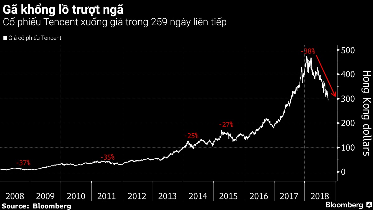 cổ phiếu tencent mất giá ảnh 1 co phieu tencent mat gia anh 1