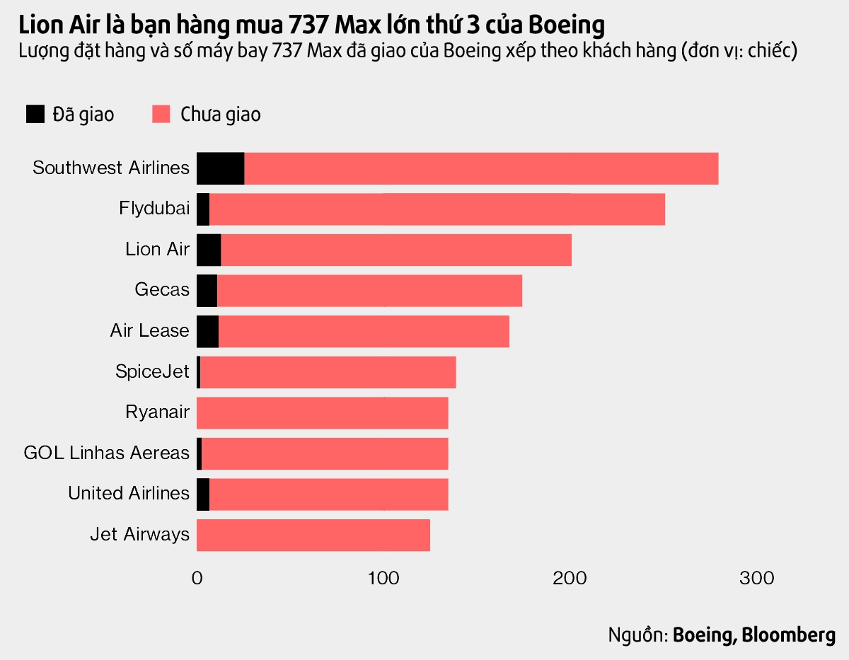 Lion Air cân nhắc hủy đơn hàng mua Boeing 737 MAX ảnh 2 Lion Air can nhac huy don hang mua Boeing 737 MAX anh 2