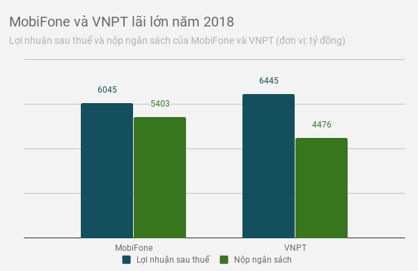 loi nhuan mobifone vnpt vinaphone 2018 anh 1