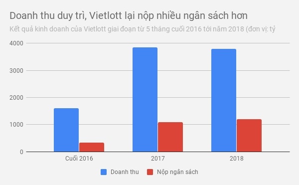 doanh thu vietlott 2018 ảnh 1 doanh thu vietlott 2018 anh 1