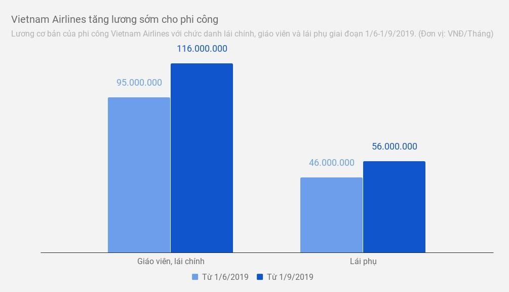 lương phi công vietnam airlines ảnh 1 luong phi cong vietnam airlines anh 1
