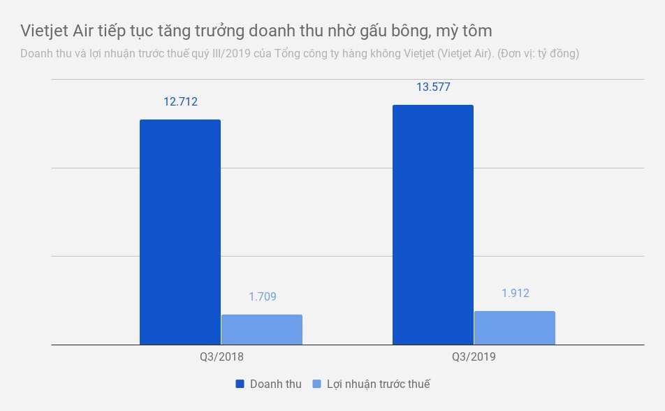 doanh thu vietjet 2019 anh 1