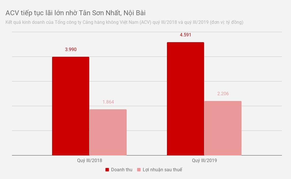 doanh thu acv 2019 ảnh 1 doanh thu acv 2019 anh 1