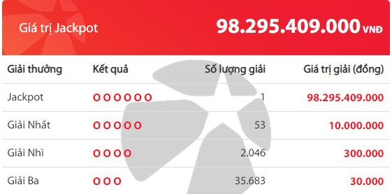 trúng vietlott 98 tỷ đồng ảnh 1 trung vietlott 98 ty dong anh 1