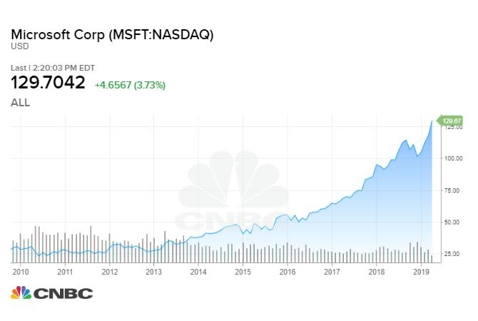 Loi nhuan Microsoft,  co phieu Microsoft tang anh 1