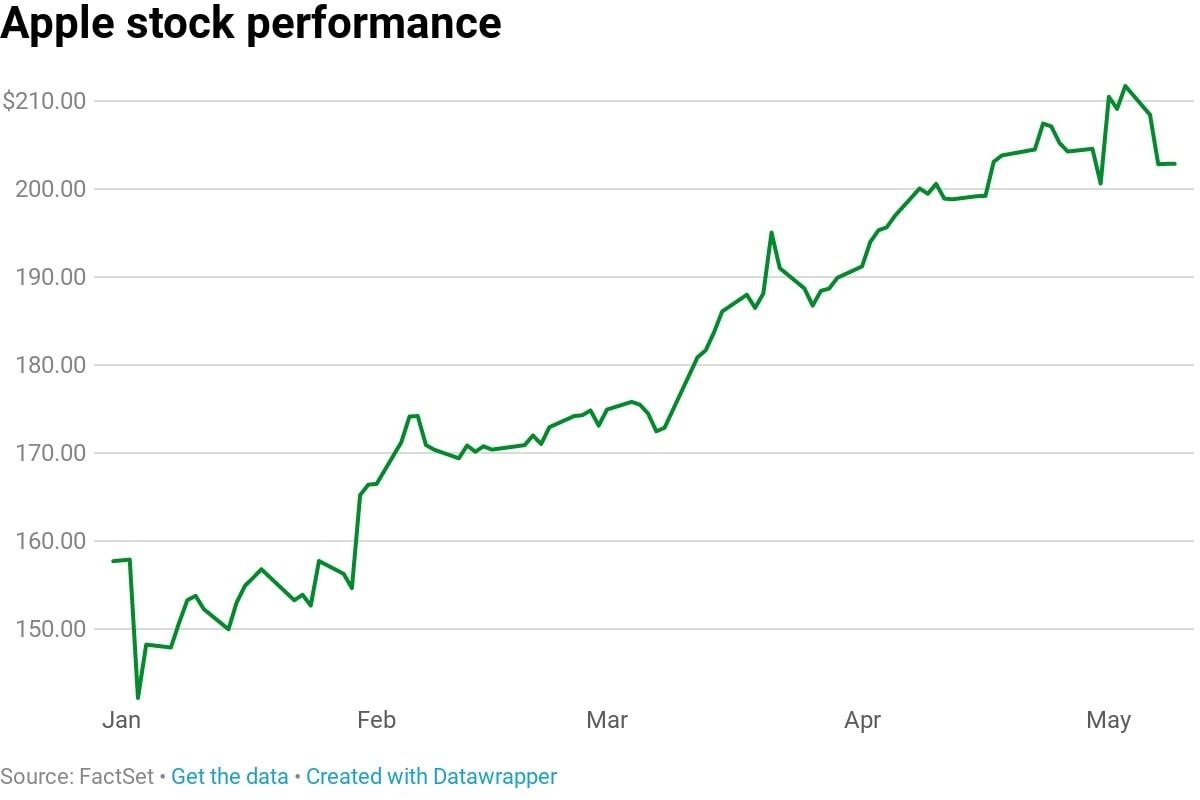 Apple van dat do,  gia tri co phieu Apple anh 1