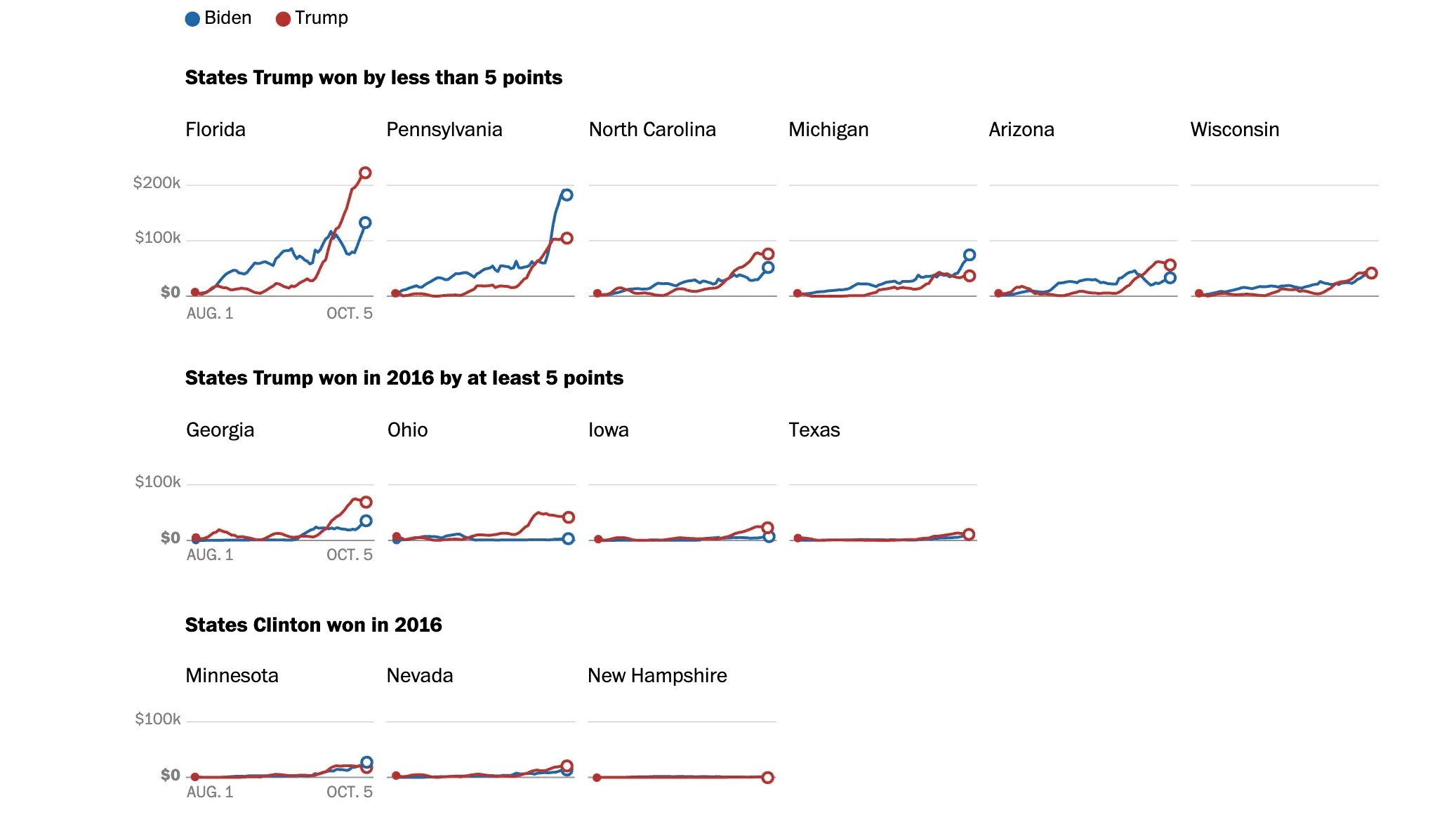 Trump tut lai trong cuoc dua gay quy anh 3