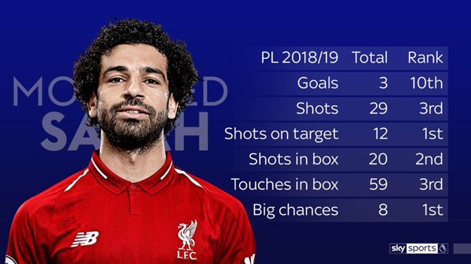 Mohamed Salah tái ngộ Man City ảnh 3 Mohamed Salah tai ngo Man City anh 3