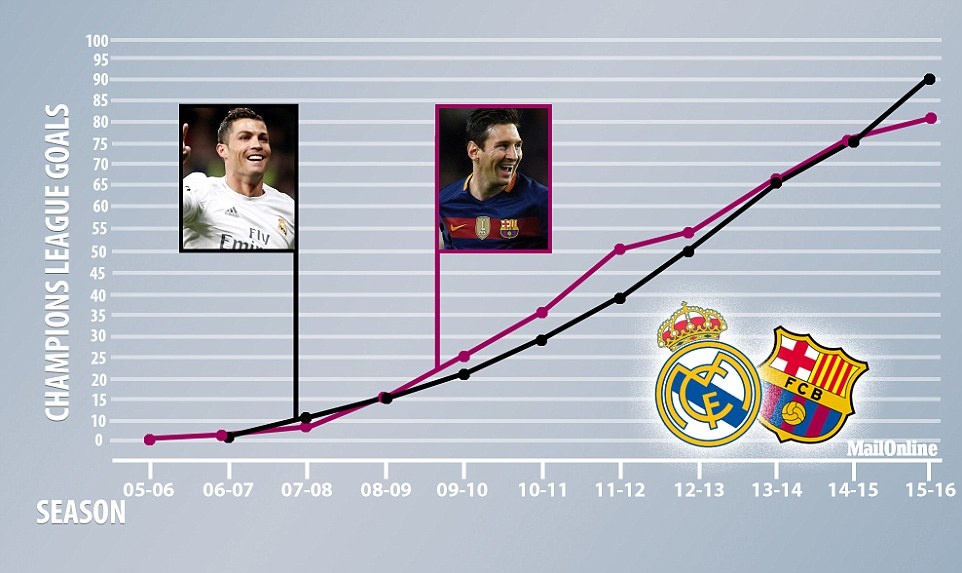 Ronaldo và Messi,  sự vĩ đại không thể chối từ ảnh 4 Ronaldo va Messi,  su vi dai khong the choi tu anh 4