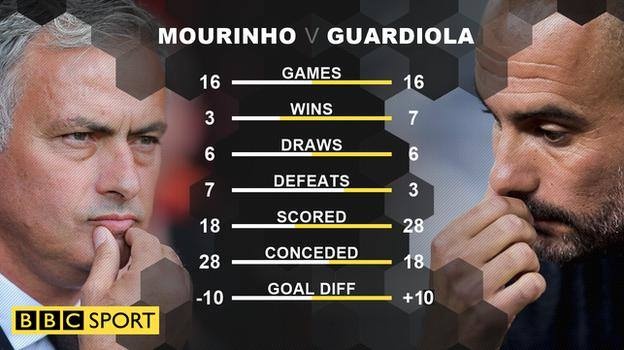 Pep Guardiola - Jose Mourinho cham tran anh 4