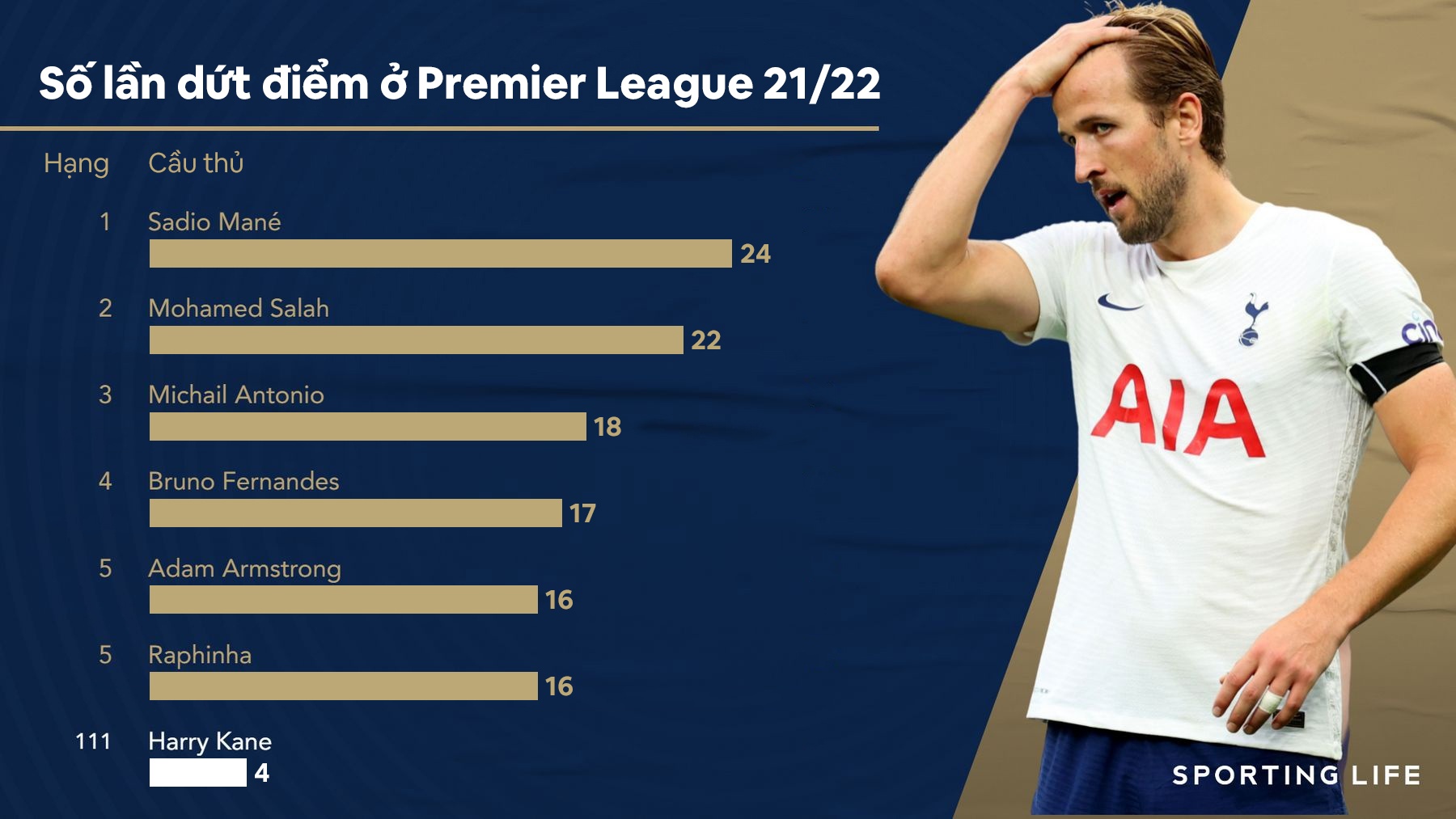 Harry Kane thi dau that vong anh 1