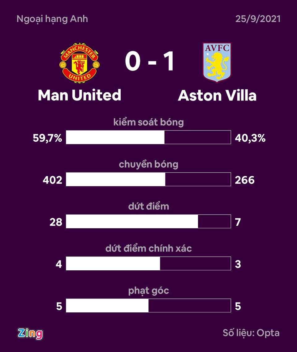 Man United thua Aston Villa anh 4