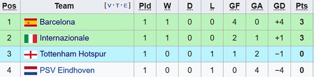 Trận Barca vs PSV ảnh 3 Tran Barca vs PSV anh 3