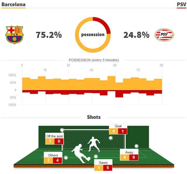Trận Barca vs PSV ảnh 2 Tran Barca vs PSV anh 2