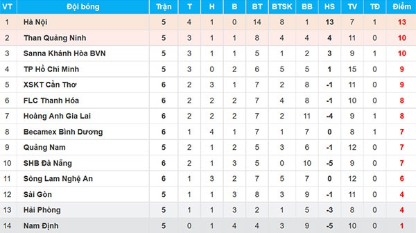 Thua đau HAGL, HLV Minh Phương đổ lỗi cho sai lầm của trọng tài ảnh 2 Thua dau HAGL, HLV Minh Phuong do loi cho sai lam cua trong tai anh 2