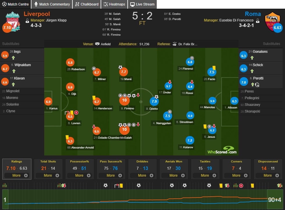 Cham diem Liverpool 5–2 Roma: Diem 10 cho Salah,  Firmino anh 12