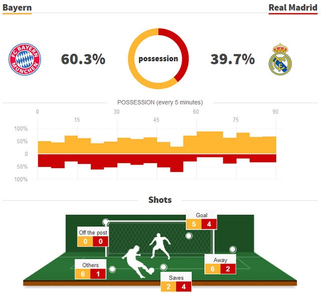 Ronaldo vượt mặt Xavi, áp sát kỷ lục của Casillas ảnh 3 Ronaldo vuot mat Xavi, ap sat ky luc cua Casillas anh 3