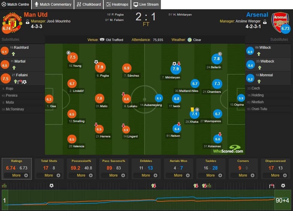 Cham diem MU 2-1 Arsenal: Sieu anh hung Fellaini s anh 15